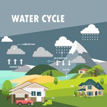 Water cycle Stock Illustration