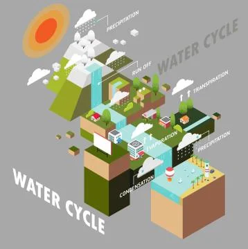 Water cycle Stock Illustration