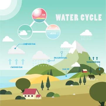Water cycle Stock Illustration