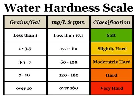 Water hardness Stock Illustration