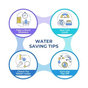 Water saving tips infographic circles flowchart Ilustración de archivo