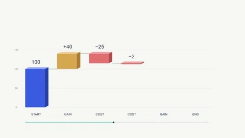 Waterfall chart animation, gains and costs from start value to end value Stock Footage 346632679