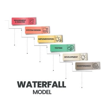 The waterfall model infographic vector is used in software engineering or sof Illustrazione stock