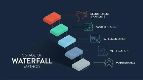 The waterfall model infographic vector is used in software engineering or s.. Illustrazione stock