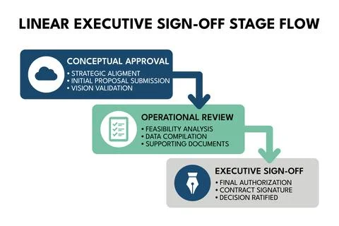 Waterfall workflow for executive sign off in infrastructure planning Stock Illustration