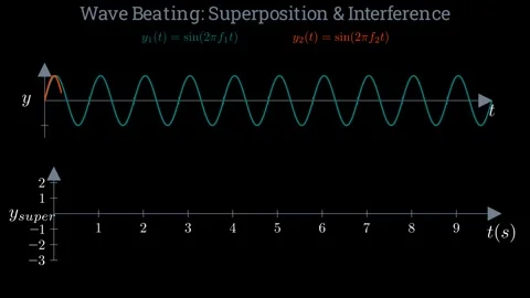 Wave beating - superposition and interference Vídeo Stock 336015063