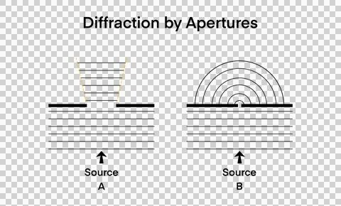 Wave diffraction different aperture types, physics and wave behavior studies Stock Illustration