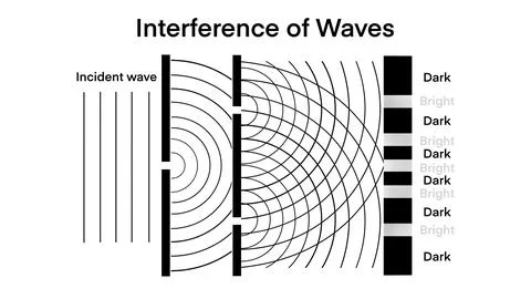 Wave interference, constructive and destructive interference Stock Illustration