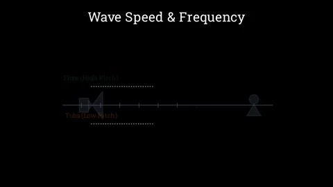 Wave speed and frequency Stockbeeldmateriaal 335922169