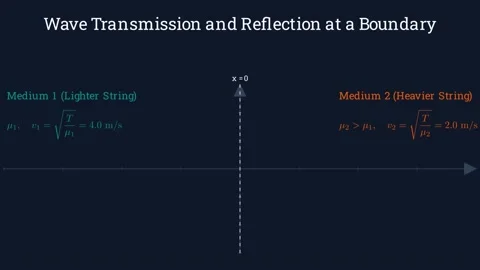 Wave transmission and reflection at a boundary 動画素材 335764609