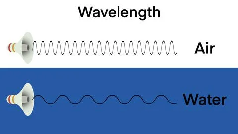 Waves pass through the air and through water Stock Illustration