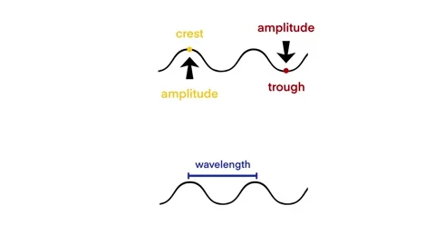 Waves in Physics, longitudinal and transverse motions Stock Footage 281944847