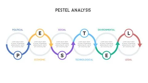 Wavy Path PESTEL Analysis Infographic with Connected Nodes and Gradient Color Stock Illustration