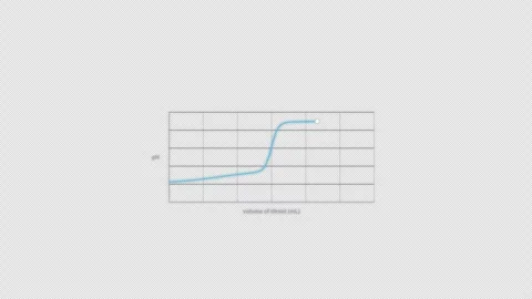 Weak Acid + Strong Base Titration Curve Animation Clean No Text Video Overlay 4K Stock-Footage 339304305