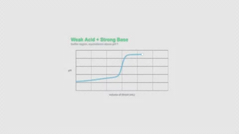 Weak Acid + Strong Base Titration Curve Animation Labeled Video Overlay Alpha 4K 스톡 동영상 339304309