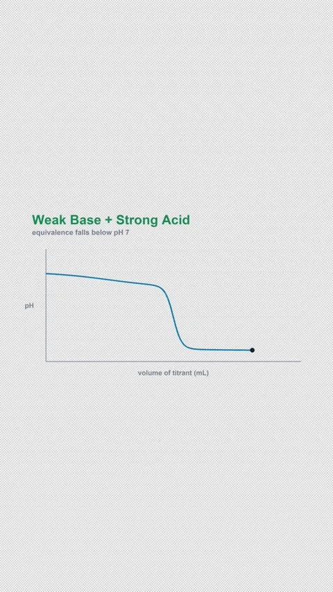 Weak Base + Strong Acid Labeled Titration Curve Alpha 4K Vertical 9x16 Light Stock Footage 339493728