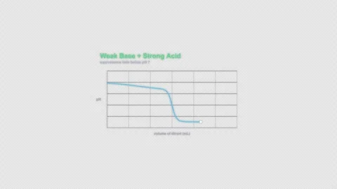 Weak Base + Strong Acid Titration Curve Animation Labeled Video Overlay Alpha 4K Видео 339304304