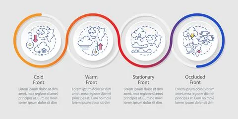 Weather fronts infographics circles sequence Stockillustratie