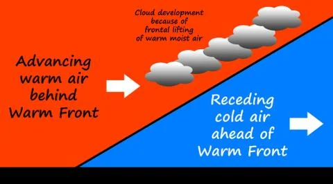 Weather warm front 스톡 일러스트