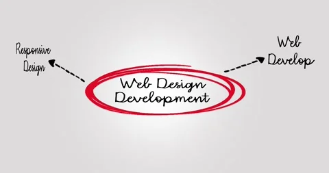 Web Design and Development Diagram Including Key Concepts and Practices Stock Footage 311877090