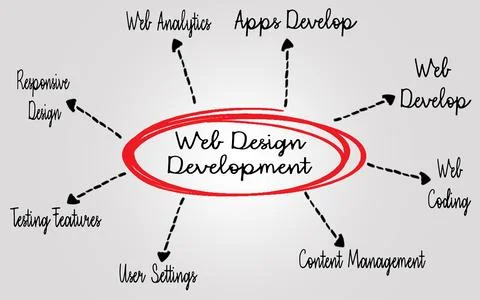 Web Design and Development Diagram Including Key Concepts and Practices 写真素材