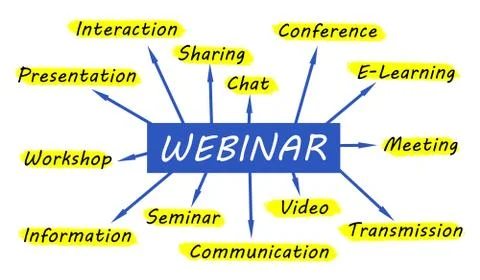 Webinar mind map Stock Illustration
