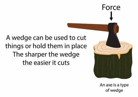 A wedge can be used to cut things, sharper the wedge the easier it cuts Stock Illustration