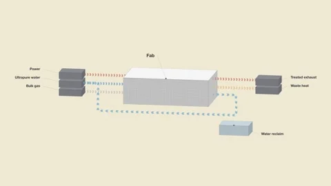 What a semiconductor fab consumes water power gas seamless loop 스톡 동영상 344778874