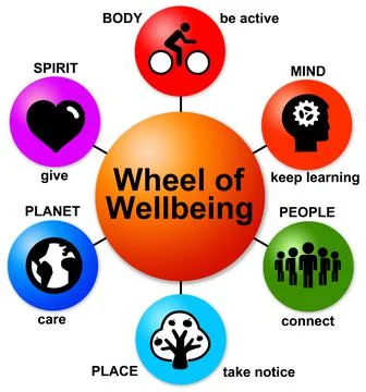 Wheel wellbeing Stock Illustration