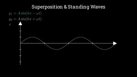 When two waves interfere, is energy gained or lost Vídeos de archivo 338446578