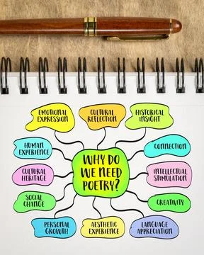 Why do we need poetry? Cultural concept, infographics mind map sketch. Stock Photos