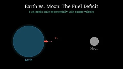 Why spacecraft takes more fuel to the moon Stock Footage 335190892