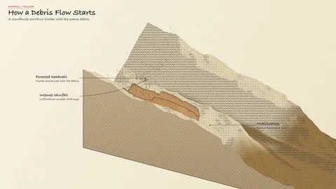 Woody Debris Flow Initiation Rainfall Trigger Diagram Field Sketch Stock Footage 343819310