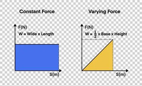 Work calculation from constant force and varying force graphs Stock Illustration