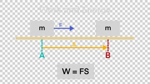 Work formula physics, Relationship between work done, force, and distance Stock Illustration