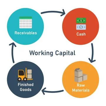 Working capital circle elements receivables cash to raw materials and finis.. Stock Illustration