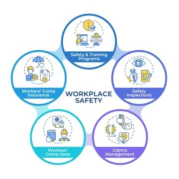 Workplace safety infographic circles flowchart 스톡 일러스트
