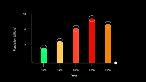 World Population Growth Bar Graph Animation from 1900 to 2100 Stock Footage 336629377