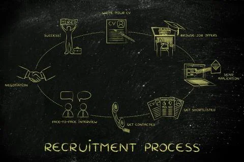 Write a cv, apply, interview, negotiation, hired: recruitment process イラスト素材