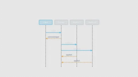 Write Replication Clean No Text Protocol Sequence Diagram Animation Alpha 4K Stock-Footage 339516659