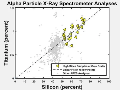 The yellow triangles on this graph indicate concentrations of the elements... Foto stock