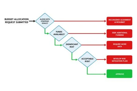 Yes no decision tree controls budget approval in financial workflows Stock Illustration
