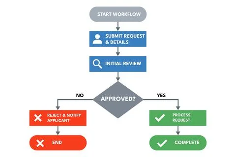 Yes No Flowchart Simplifying Approval Decision Workflows Stock Illustration