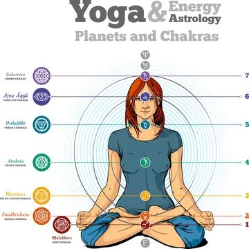 Yoga-chakras Stock Illustration