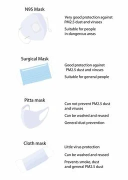 Ypes and features of face masks, germ protection equipment Stock Illustration