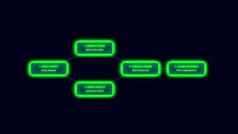 Zero trust architecture flowchart and security workflow animation with iden.. Video stock 343508042
