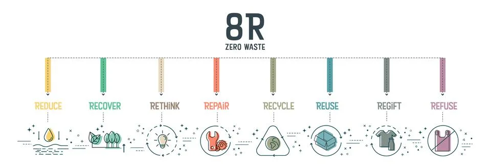 Zero waste with 8R concept has 8 steps to analyze such as reduce, rethink, re Stock Illustration