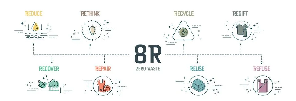 Zero waste with 8R concept has 8 steps to analyze such as reduce, rethink, re Stock Illustration
