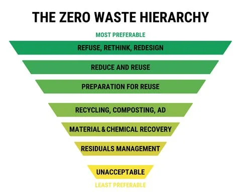 The zero waste hierarchy. Refuse, reduce and reuse. Recycling concept and res Stock Illustration
