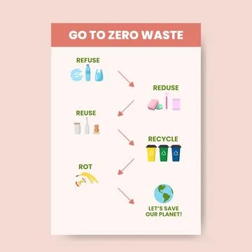 Zero waste infographic vector illustration. A working process model. Linear Illustrazione stock